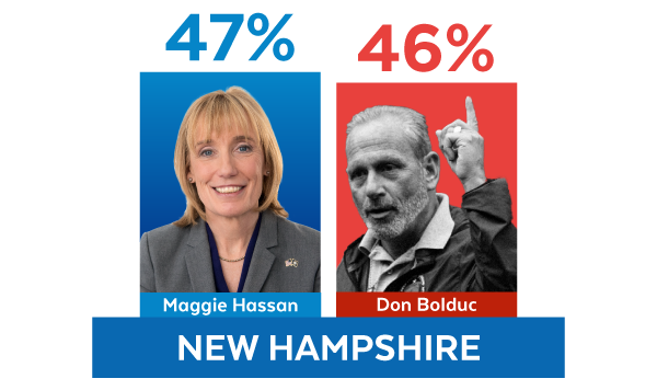 Maggie Hassan 47, Don Bolduc 46