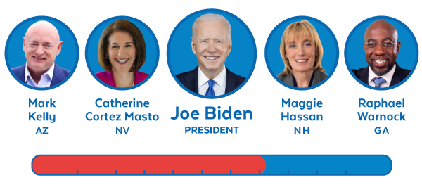 Mark Kelly, Catherine Cortez Masto, Maggie Hassan, Raphael Warnock, and Joe Biden