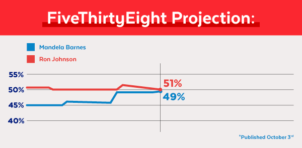 FiveThirtyEight prediction: Barnes, 49 - Johnson, 51