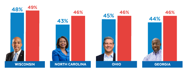 Barnes (D-WI) 48-49, Beasley (D-NC) 43-46, Ryan (D-OH) 45-46, Warnock (D-GA) 44-46