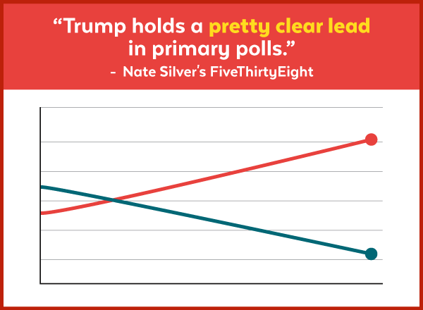 'Trump holds a pretty clear lead in primary polls' - Nate Silver's FiveThirtyEight
