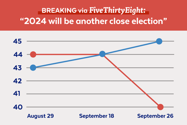 Breaking via FiveThirtyEight: '2024 will be another close election' | President Biden surges ahead!