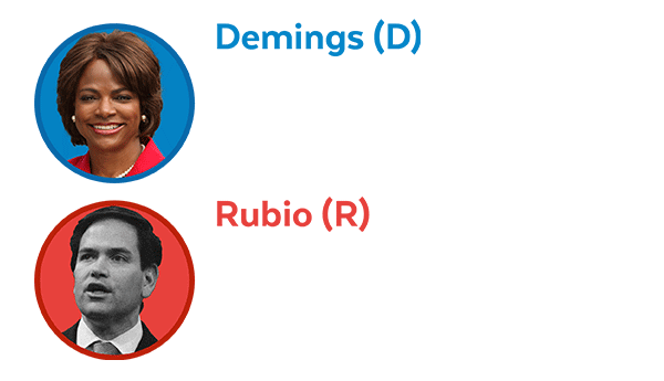 Val Demings (D) 46% vs. Marco Rubio (R) 48%
