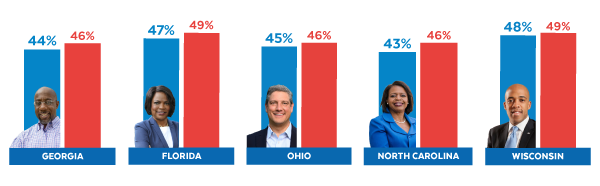 Raphael Warnock 44-46, Val Demings 47-49, Tim Ryan 45-46, Cheri Beasley 43-46, Mandela Barnes 48-49