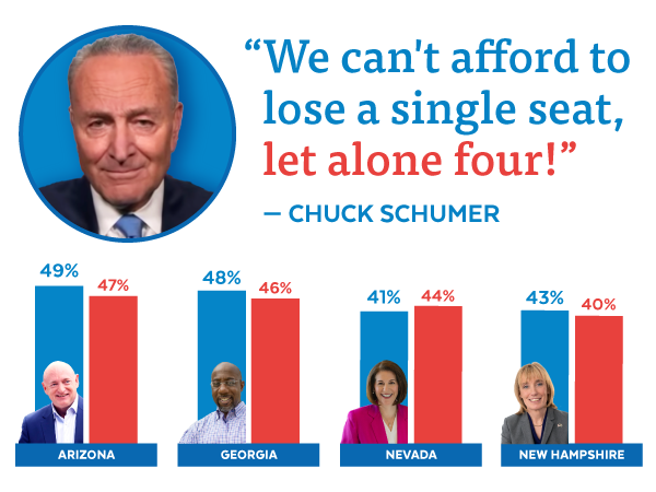 Image of Chuck Schumer with quote: We can't afford to lose a single seat, let alone four! Images of poll bars showing Warnock 48-46, Kelly 49-47, Cortez Masto 41-44, Hassan 44-39