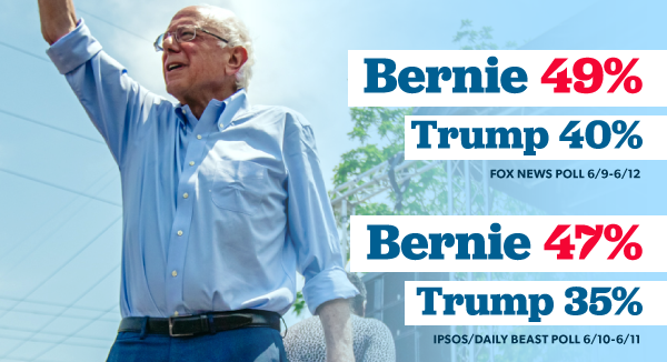Bernie 49%-Trump 40%, Fox News Poll 6/9-6/12; Bernie 47%-35%, Ipsos/Daily Beast Poll, 6/10-6/11