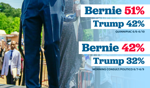 Bernie 51%-Trump 42%, Quinnipiac 6/6-6/10; Bernie 42%-Trump 32%, Morning Consult/Politico, 6/7-6/9.