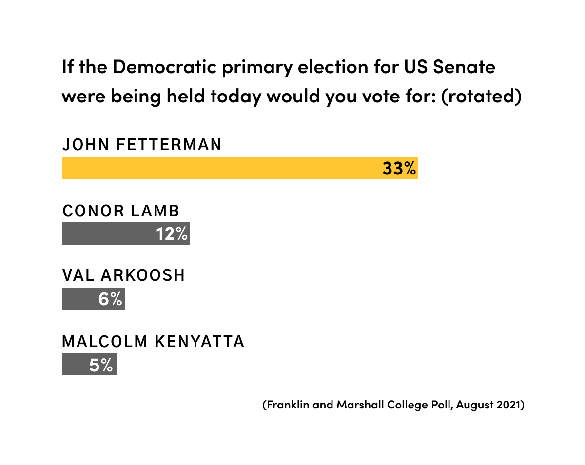 Poll that shows John Fetterman polling far ahead of his Democratic primary opponents.