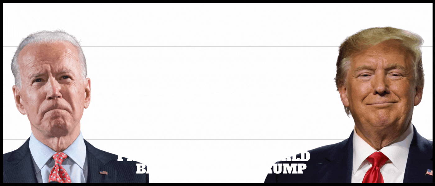 2024 Poll: President Biden 42% / Donald Trump 46%
