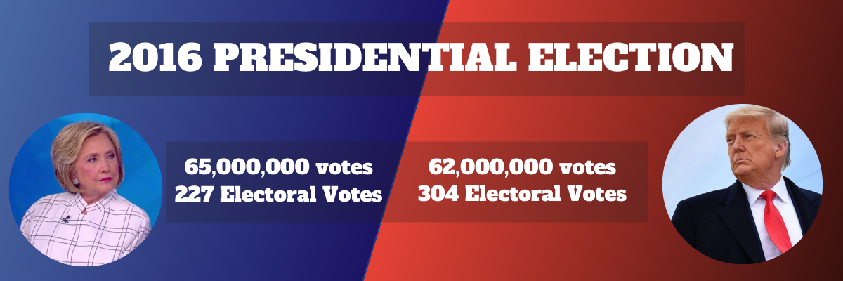 2016 election results: Hillary Clinton 65,000,000 votes, 227 electoral votes / Donald Trump 62,000,000 votes, 304 electoral votes