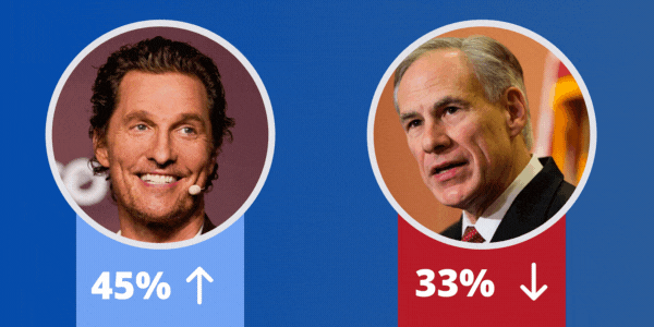 Poll: McConaughey 45%, Abbott 33%