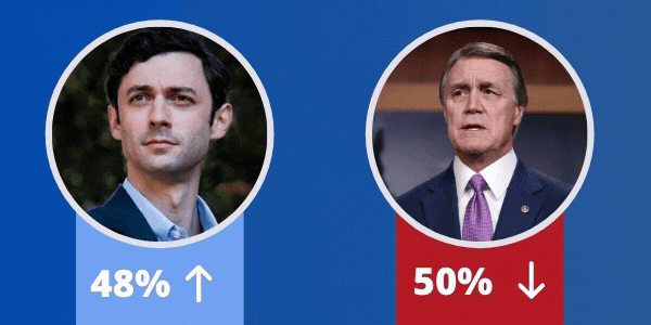 Ossoff 48% / Perdue 50%