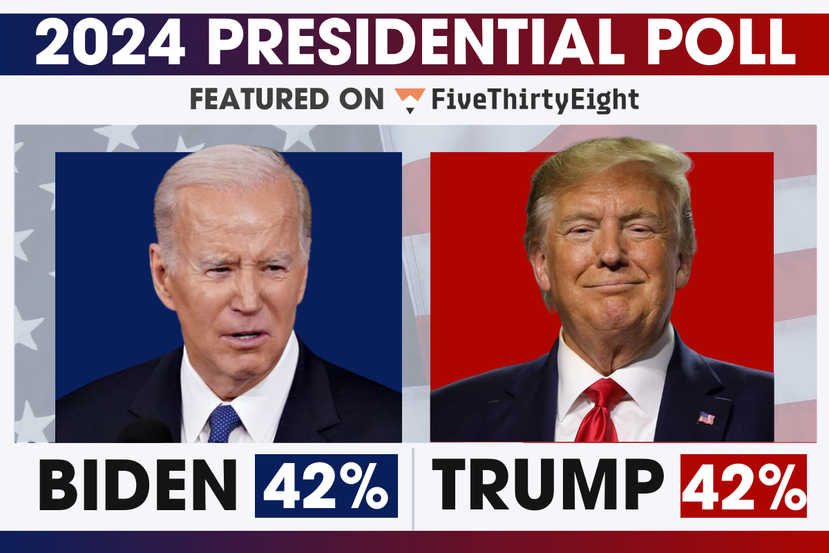 Poll: Biden 42% / Trump 42%