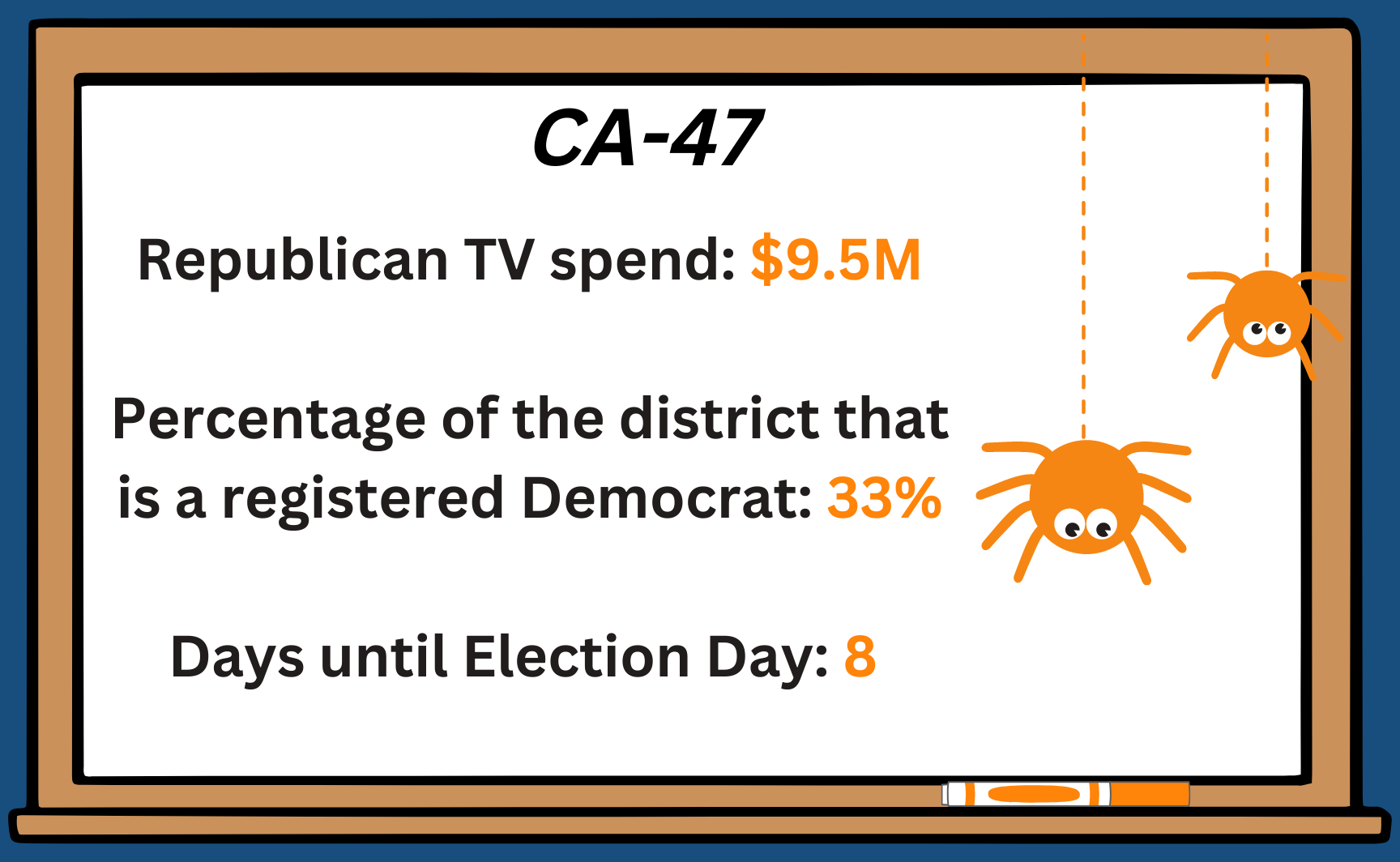 Republican TV spend: $9.4 million. Percentage of the district that is a registered Democrat: 33%. Days until Election Day: 8.