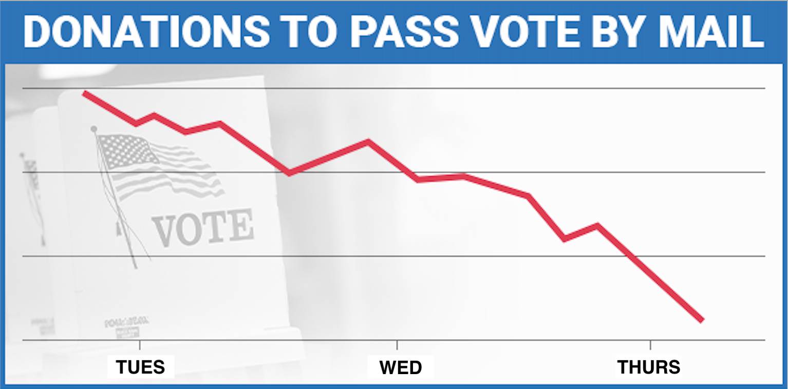 DONATIONS TO PASS VOTE BY MAIL PLUMMET | DEADLINE: MONDAY AT 11:59 PM
