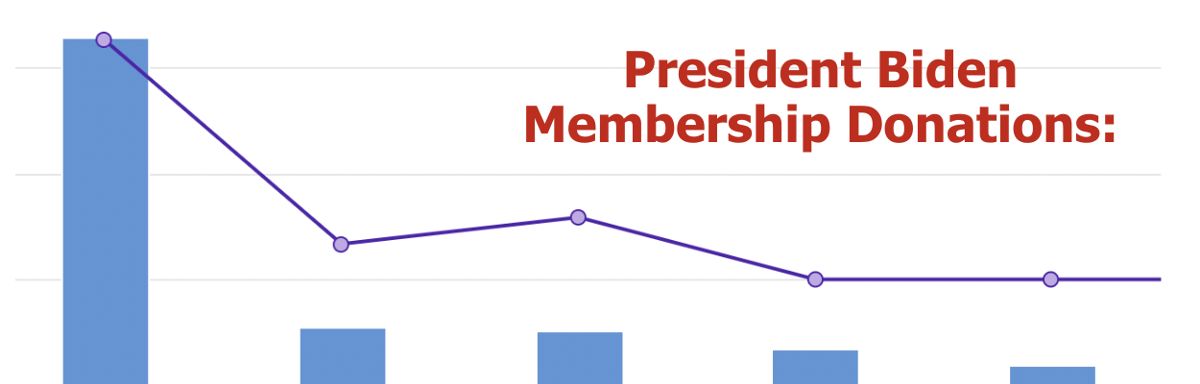 Biden Membership Donations going down on chart