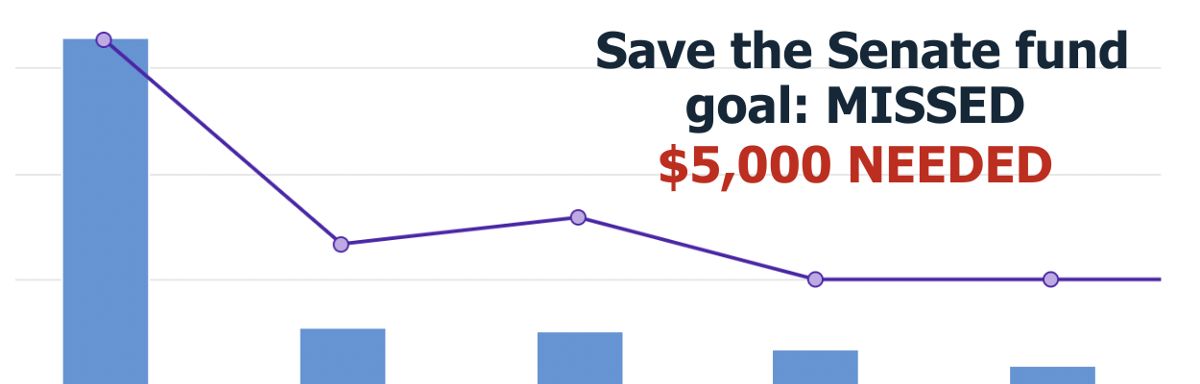 Save the Senate Fund goal: MISSED, $5,000 NEEDED