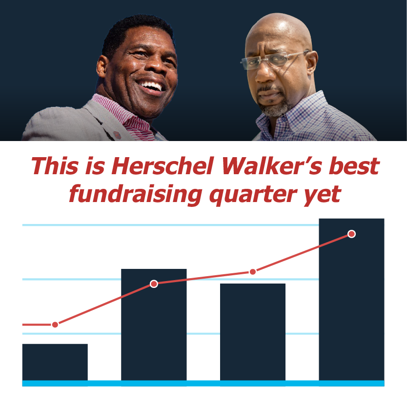 This is Herschel Walker's best fundraising quarter yet This is Herschel Walker's best fundraising quarter yet