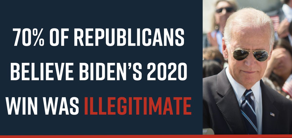 70% of Republicans Believe Biden’s 2020 Win was Illegitimate