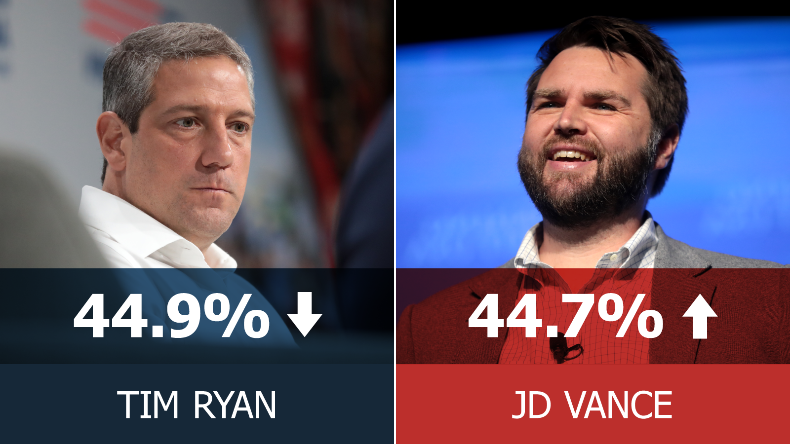 Tim Ryan 45% ⇩ // JD Vance 46% ⇧