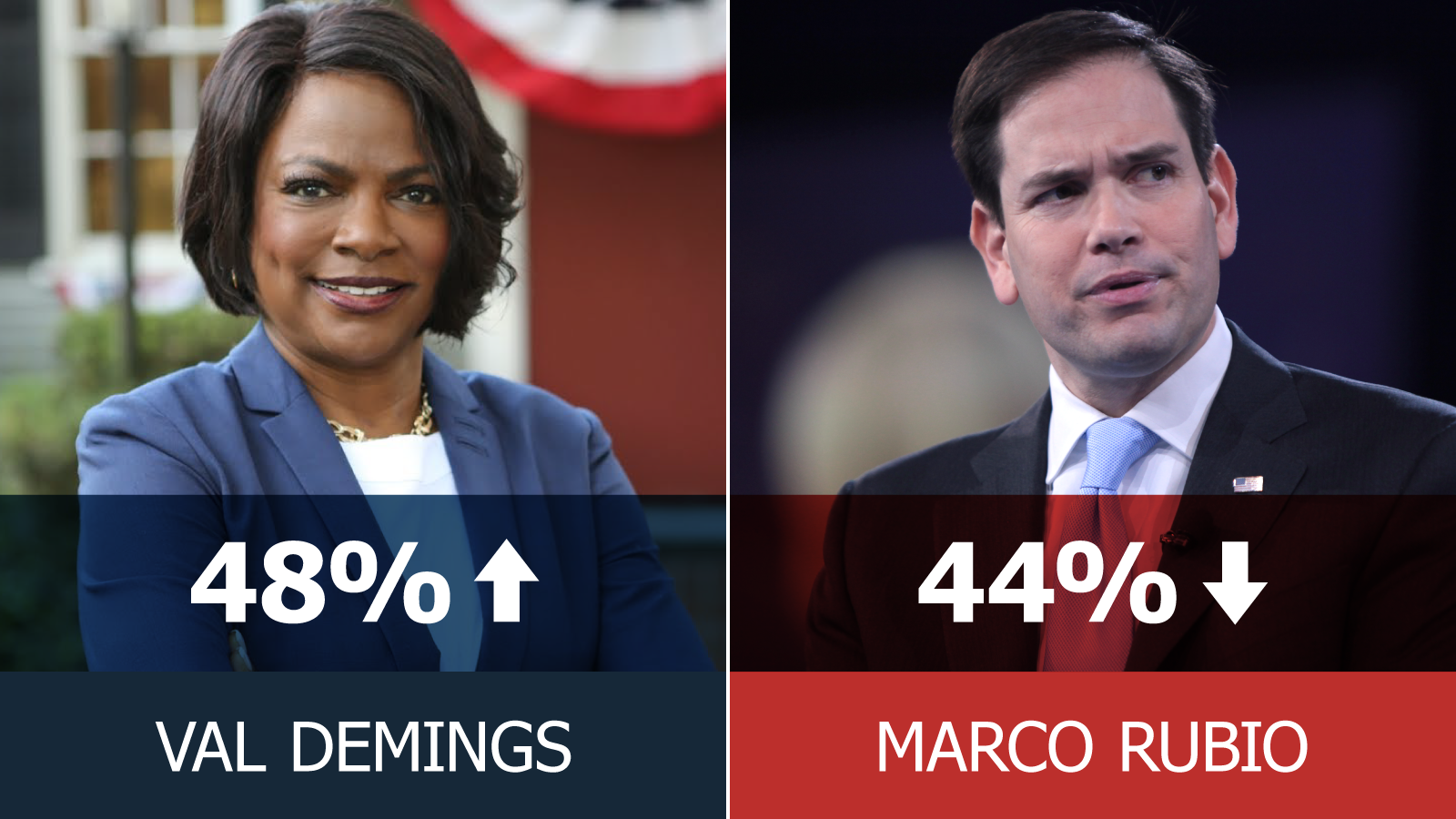Demings 48% - Rubio 44%