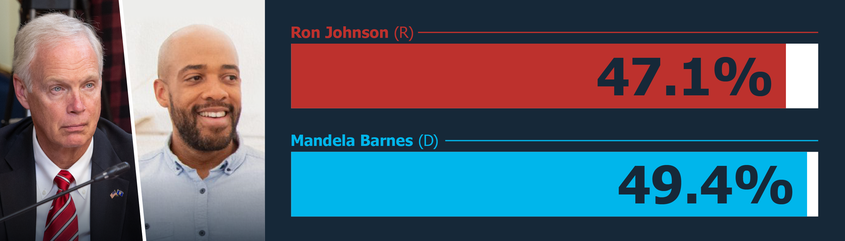 Mandela Barnes: 49.4% vs. Ron Johnson: 47.1%