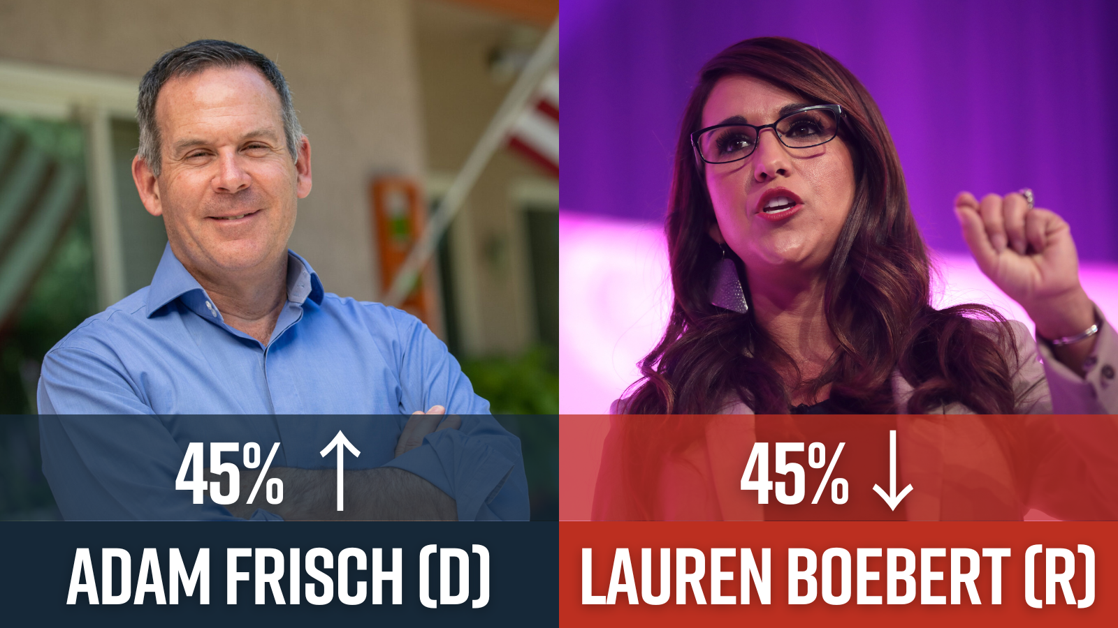 Adam Frisch, Lauren Boebert, tied at 45%