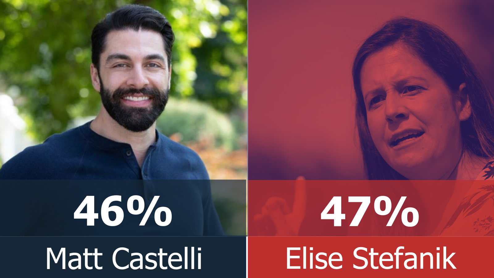 BREAKING: Matt Castelli is STATISTICALLY TIED with Elise Stefanik!