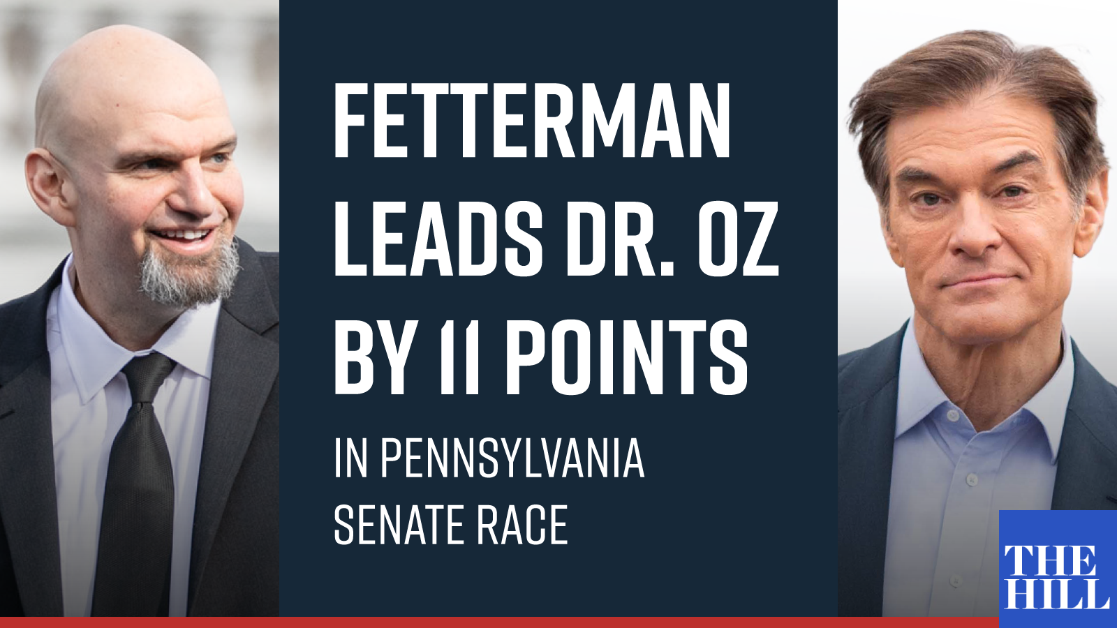 Fetterman Leads Dr. Oz by 11 Points in Pennsylvania Senate Race -The Hill Fetterman Leads Dr. Oz by 11 Points in Pennsylvania Senate Race -The Hill
