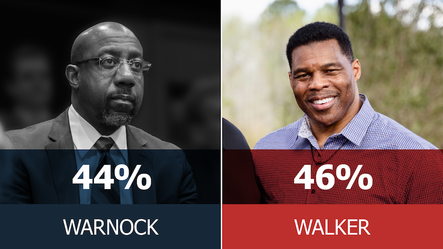 Warnock 44% | Walker 46%