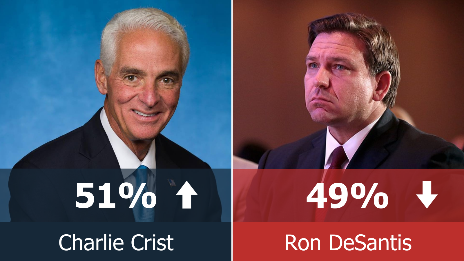 Charlie Crist: 51% // Ron DeSantis: 49% Charlie Crist: 51% // Ron DeSantis: 49%