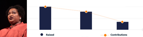 donations plummeting