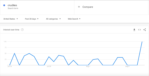 Screenshot of crudité search statistics