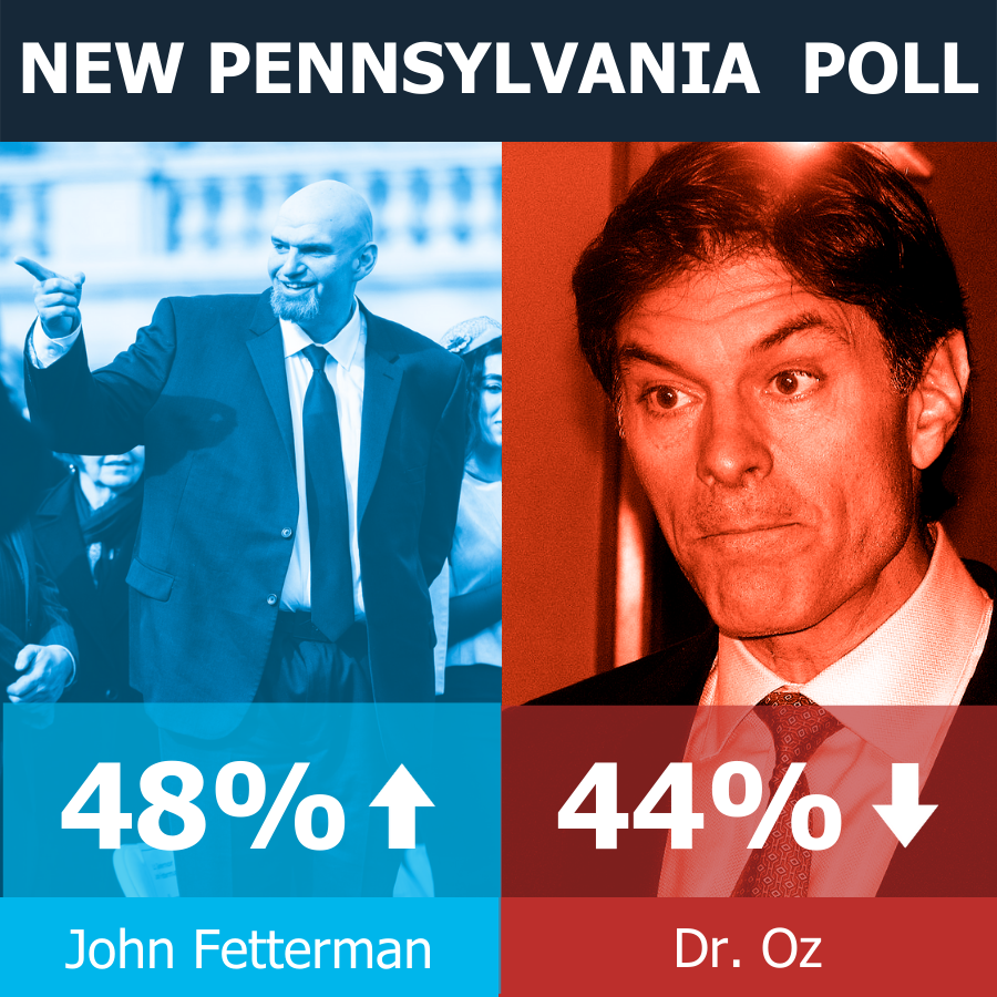 NEW PENNSYLVANIA POLL | Dr. Oz: 44% ⇩ John Fetterman: 48% ⇧ NEW PENNSYLVANIA POLL | Dr. Oz: 44% ⇩ John Fetterman: 48% ⇧