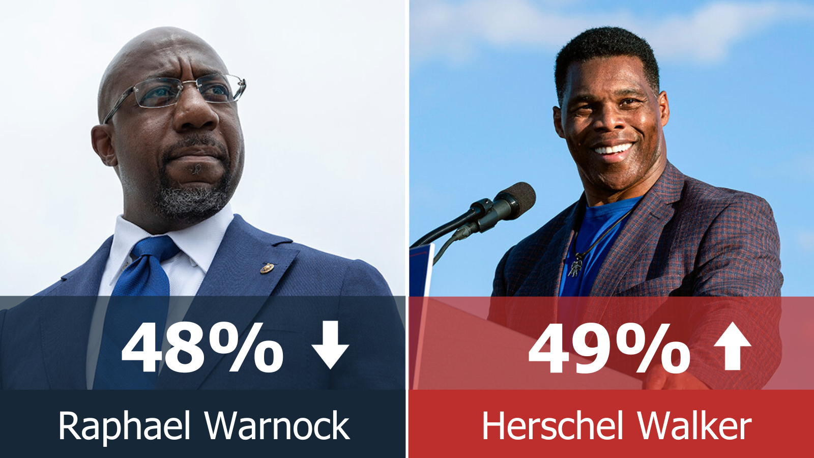 Walker - 49% // Warnock - 48% Walker - 49% // Warnock - 48%