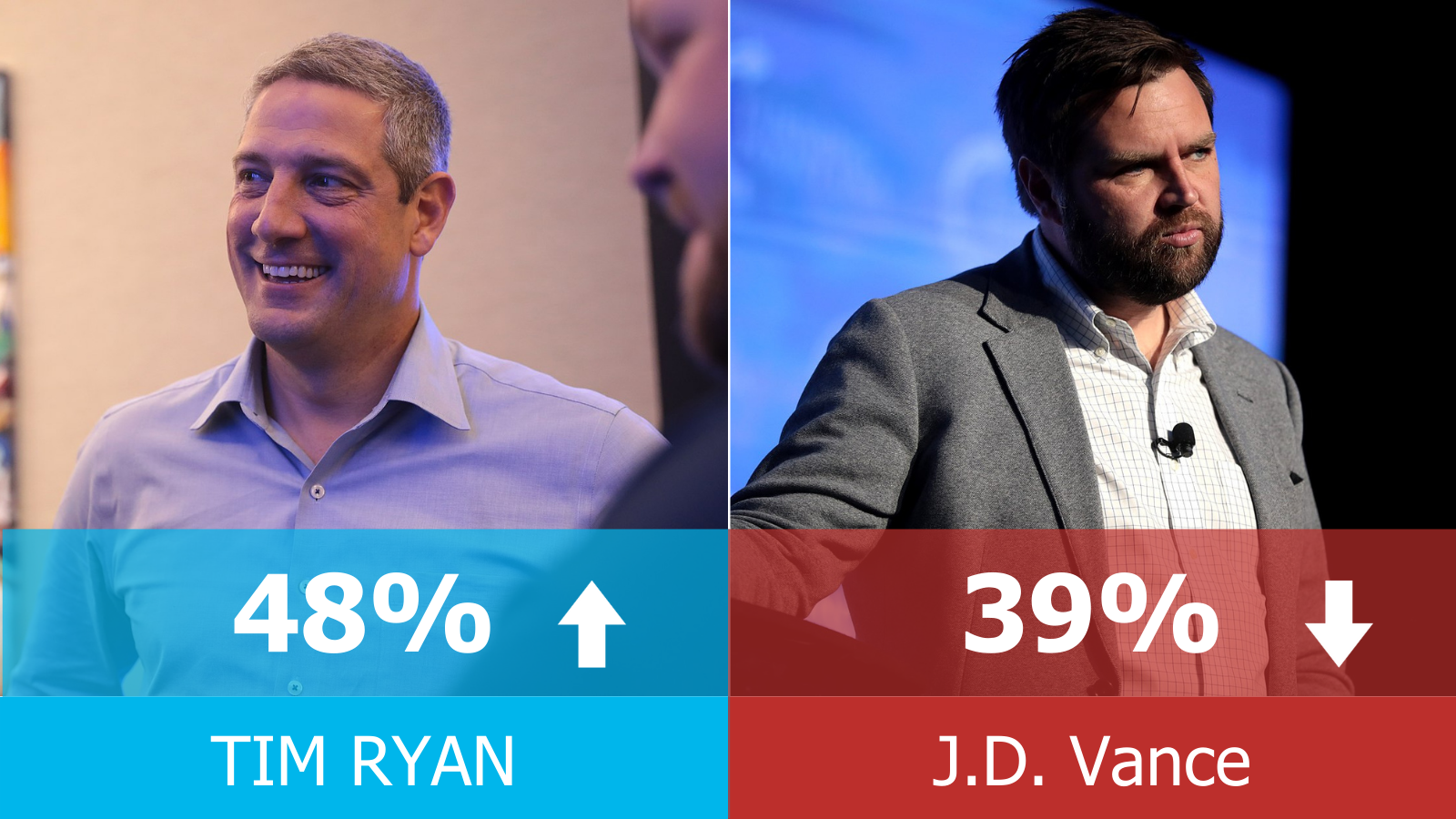 Tim Ryan 48% | J.D. Vance 39%