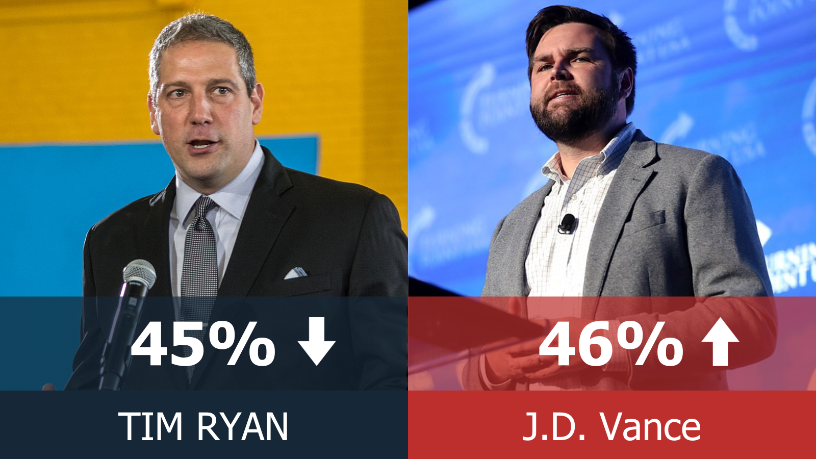 Tim Ryan 45% ⇩ // JD Vance 46% ⇧