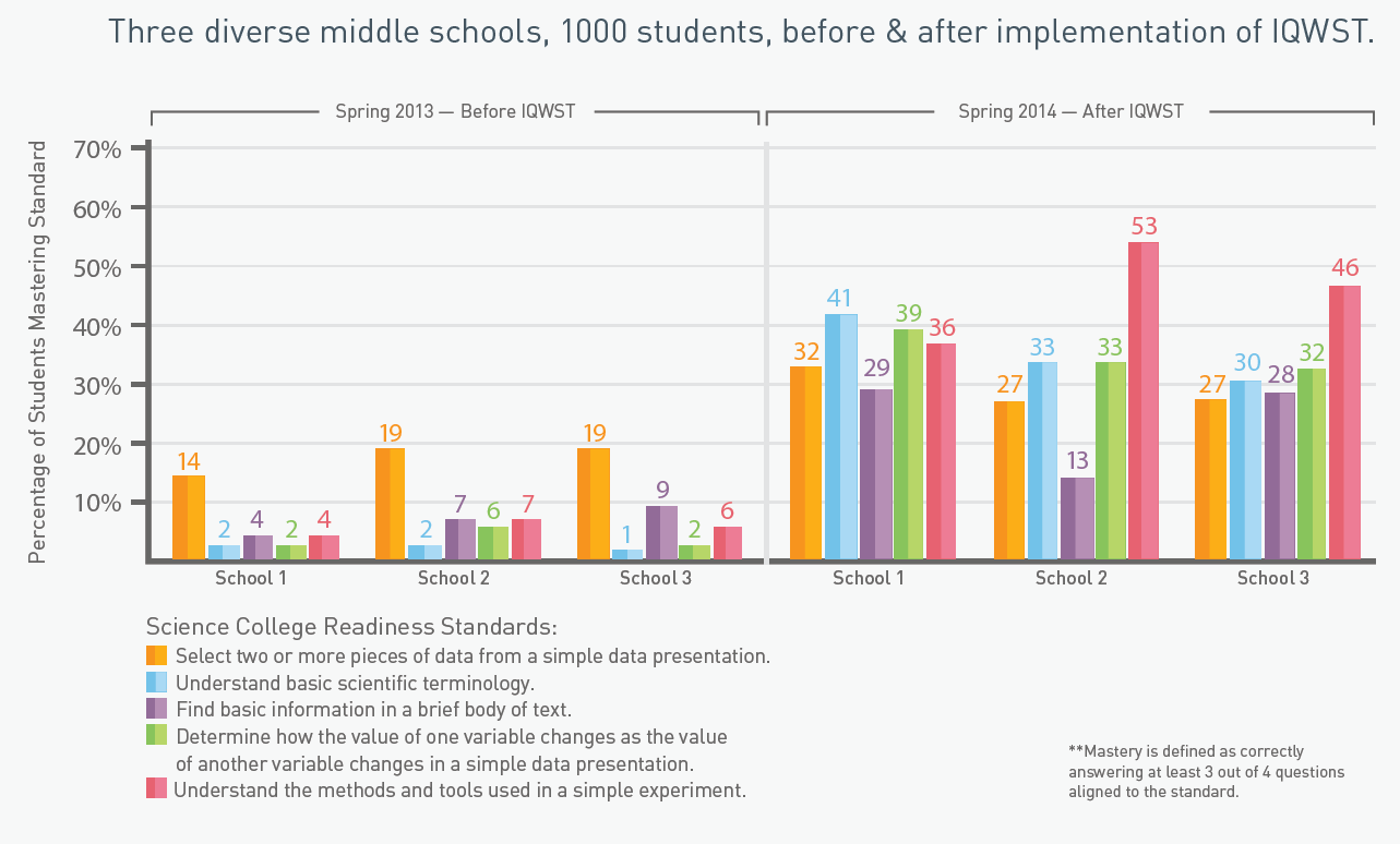 College Readiness Results After IQWST Implementation