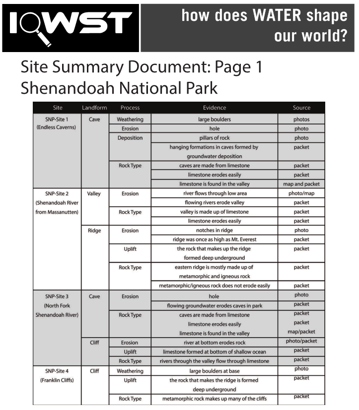 Site Summary Documents, ES1