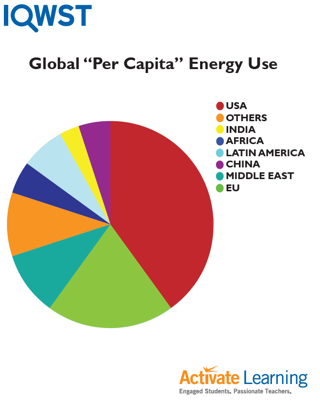 Human Impacts, Graphs Packet, Laminated