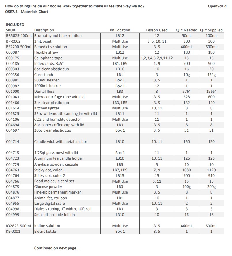 7.3 - Materials Chart