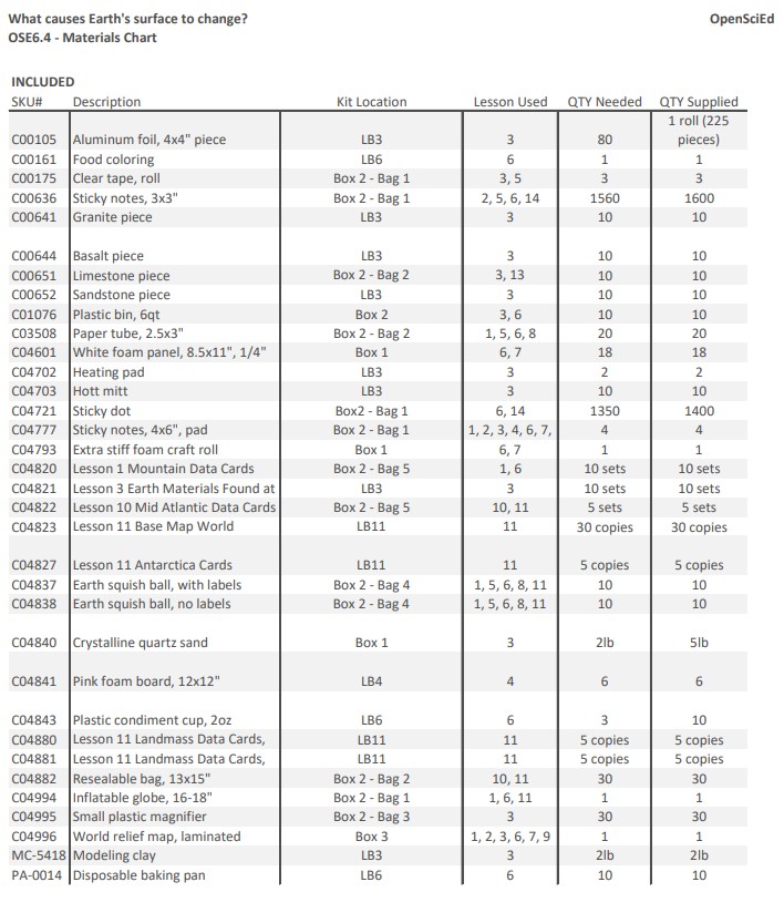 6.4 - Materials Chart