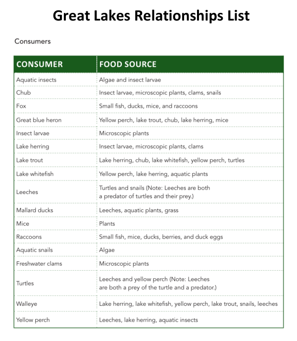 Great Lakes Relationship List