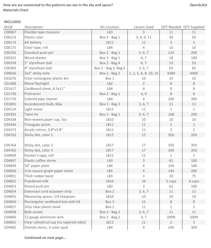 8.4 - Materials Chart