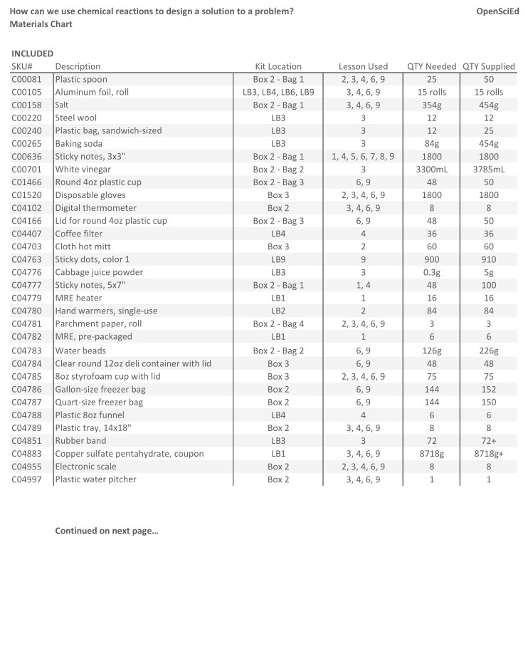 7.2 - Materials Chart
