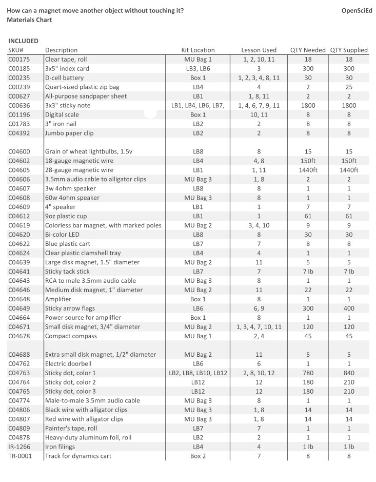 8.3 - Materials Chart