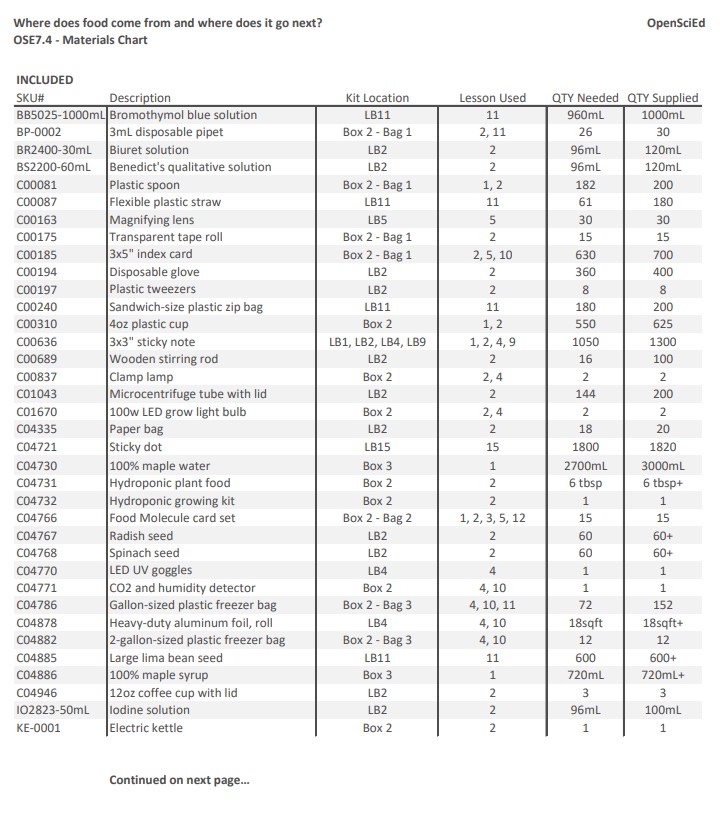 7.4 - Materials Chart