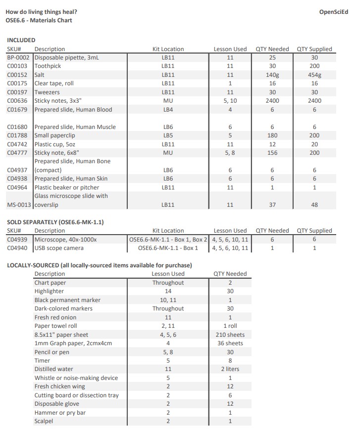 6.6 - Materials Chart