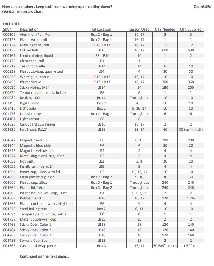 6.2 - Materials Chart