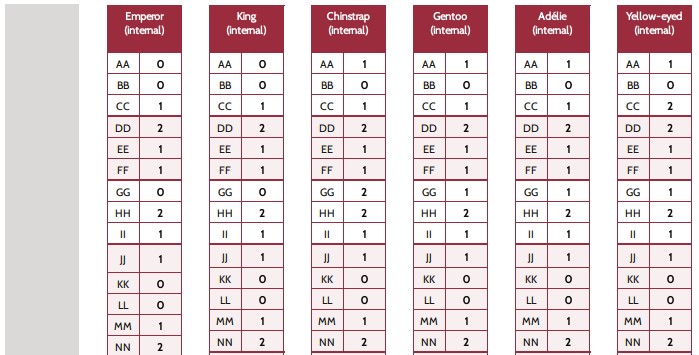 Lesson 2 Data Strips: Internal and External Structures in Modern Penguins and Pedro Set of 19